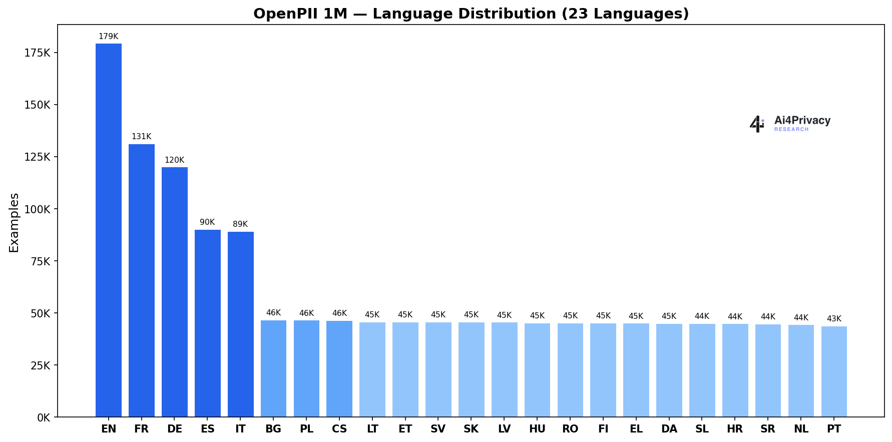 Language distribution across the dataset
